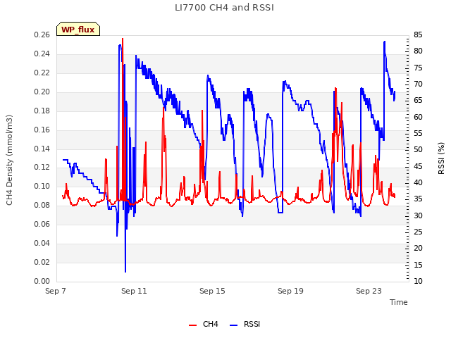 Explore the graph:LI7700 CH4 and RSSI in a new window