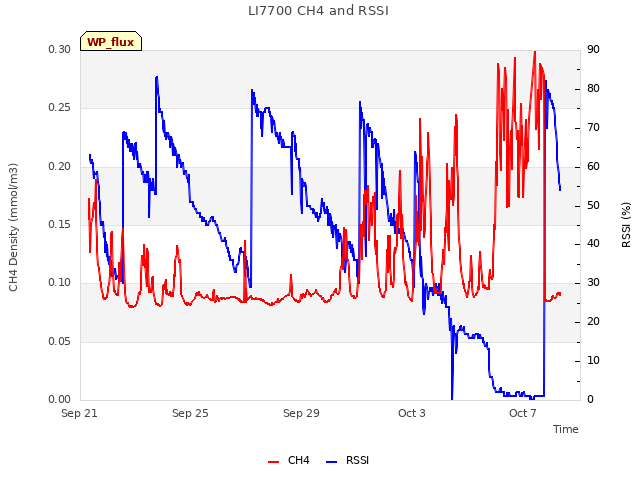 Explore the graph:LI7700 CH4 and RSSI in a new window