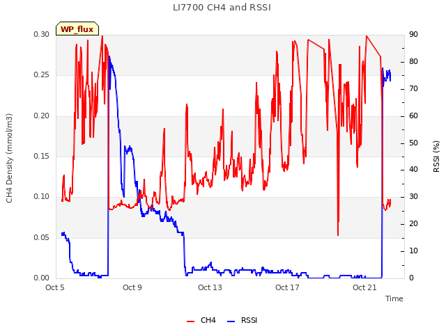 Explore the graph:LI7700 CH4 and RSSI in a new window