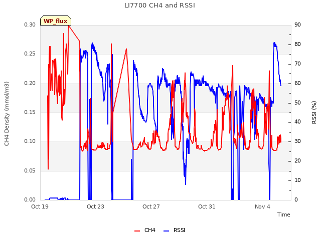 Explore the graph:LI7700 CH4 and RSSI in a new window