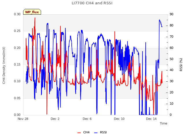 Explore the graph:LI7700 CH4 and RSSI in a new window