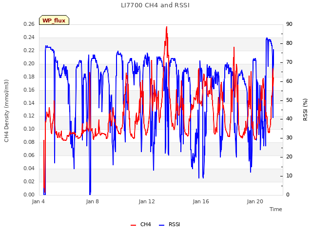 Explore the graph:LI7700 CH4 and RSSI in a new window