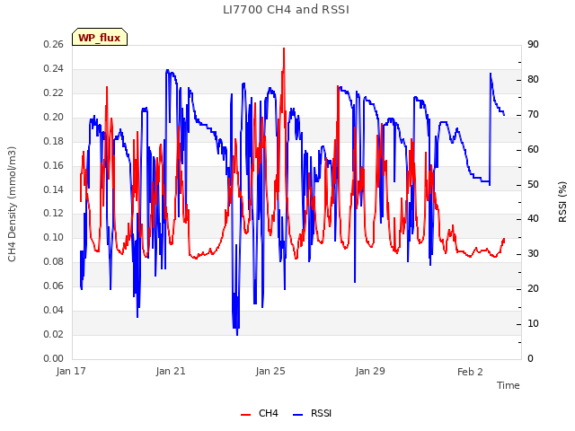 Explore the graph:LI7700 CH4 and RSSI in a new window