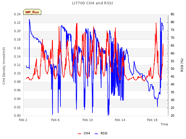 Explore the graph:LI7700 CH4 and RSSI in a new window