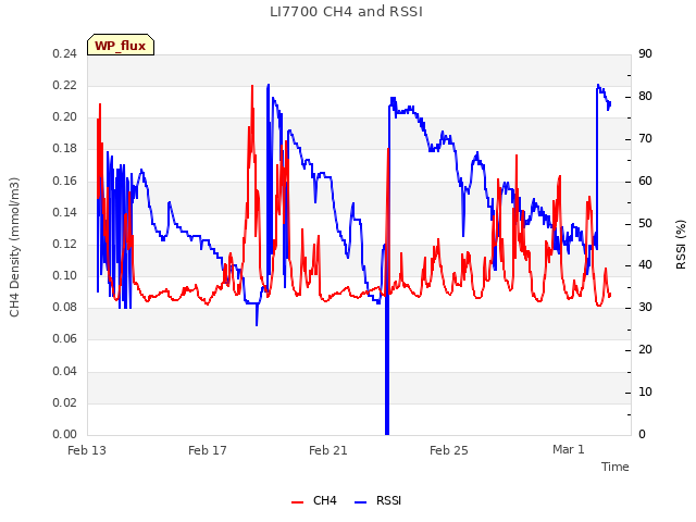 Explore the graph:LI7700 CH4 and RSSI in a new window