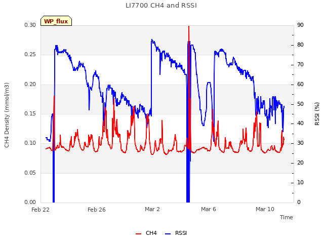 Explore the graph:LI7700 CH4 and RSSI in a new window