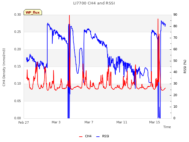 Explore the graph:LI7700 CH4 and RSSI in a new window