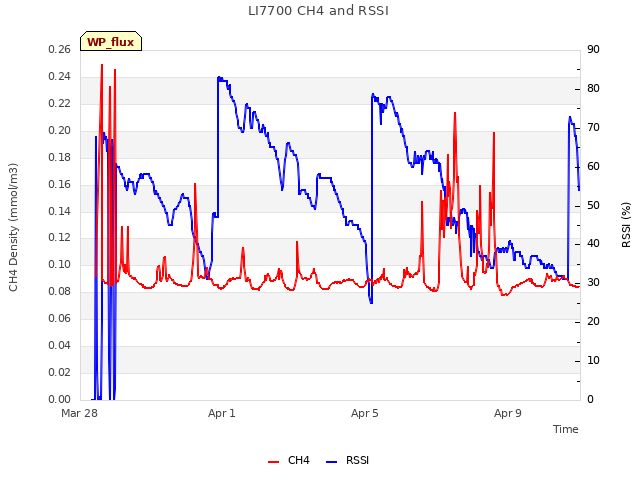 Explore the graph:LI7700 CH4 and RSSI in a new window