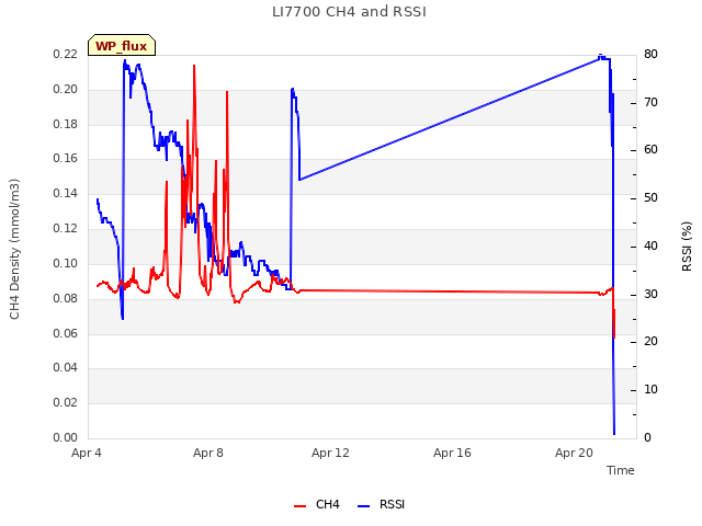 Explore the graph:LI7700 CH4 and RSSI in a new window