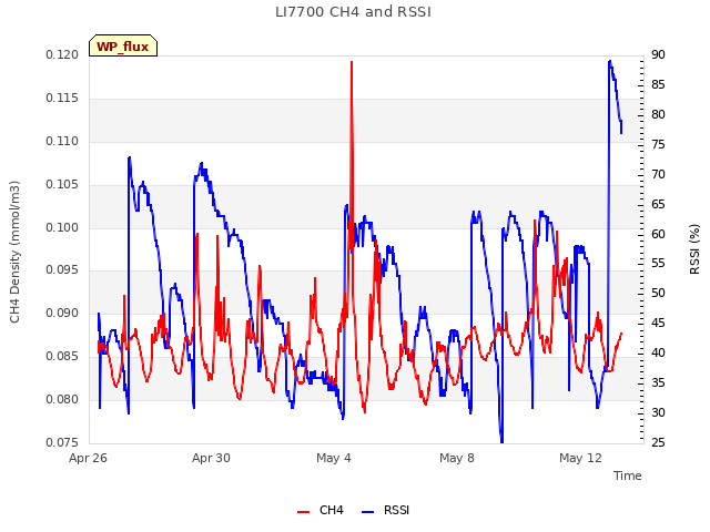 Explore the graph:LI7700 CH4 and RSSI in a new window