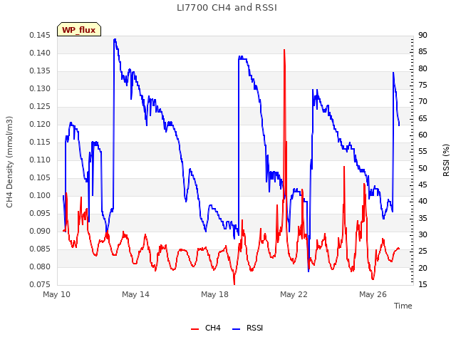 Explore the graph:LI7700 CH4 and RSSI in a new window