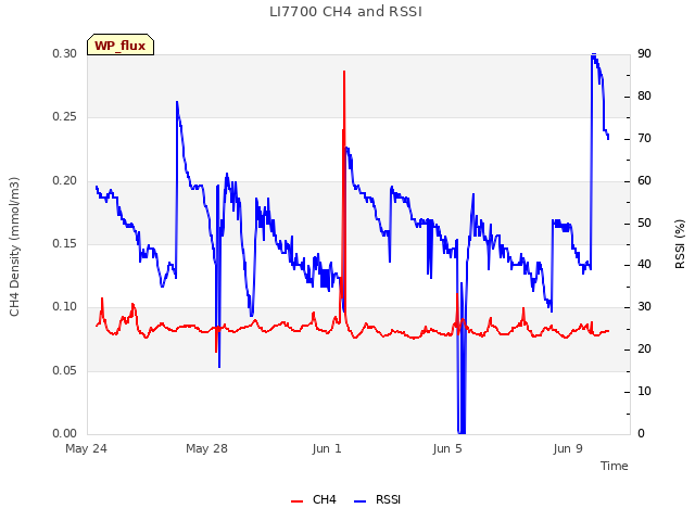 Explore the graph:LI7700 CH4 and RSSI in a new window