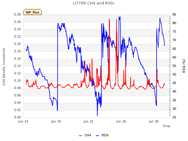 Explore the graph:LI7700 CH4 and RSSI in a new window