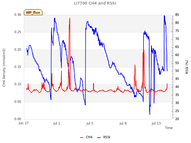 Explore the graph:LI7700 CH4 and RSSI in a new window