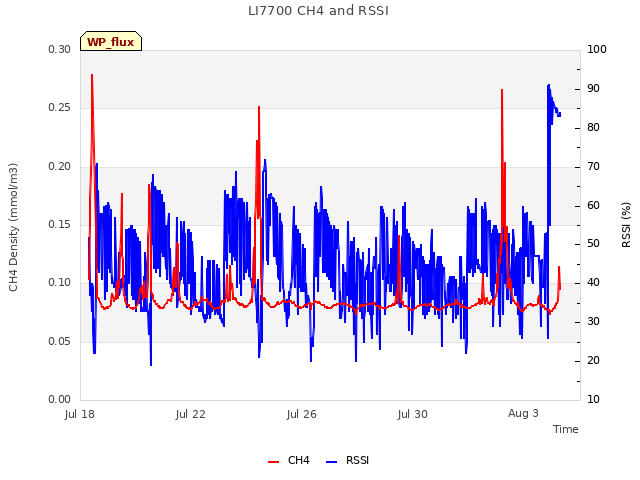 Explore the graph:LI7700 CH4 and RSSI in a new window