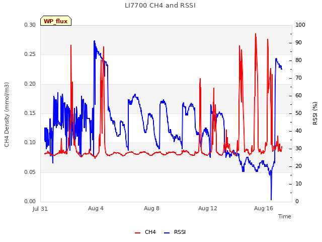 Explore the graph:LI7700 CH4 and RSSI in a new window