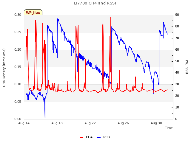 Explore the graph:LI7700 CH4 and RSSI in a new window