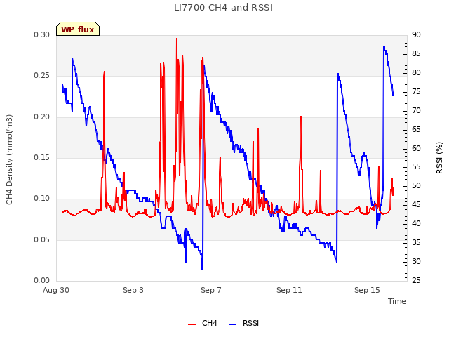 Explore the graph:LI7700 CH4 and RSSI in a new window