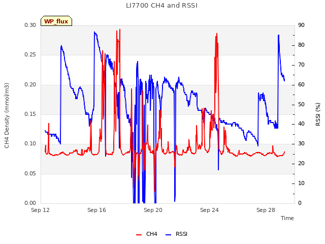 Explore the graph:LI7700 CH4 and RSSI in a new window