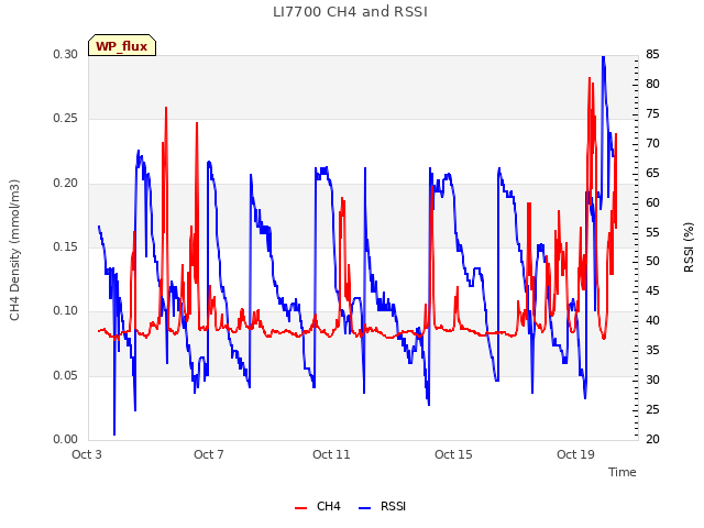 Explore the graph:LI7700 CH4 and RSSI in a new window