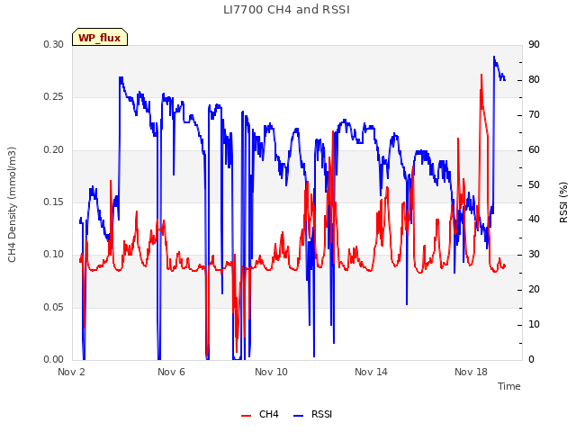 Explore the graph:LI7700 CH4 and RSSI in a new window