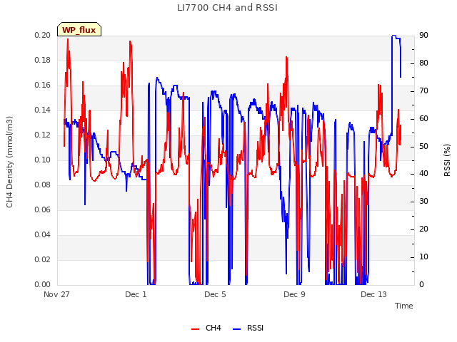 Explore the graph:LI7700 CH4 and RSSI in a new window