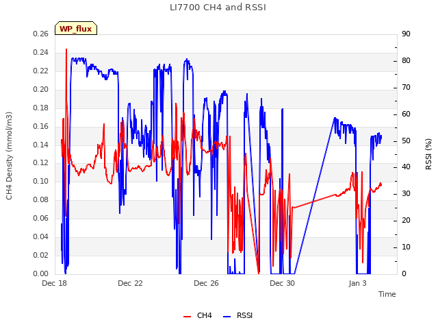 Explore the graph:LI7700 CH4 and RSSI in a new window