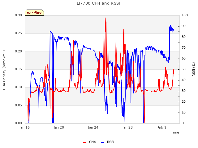 Explore the graph:LI7700 CH4 and RSSI in a new window