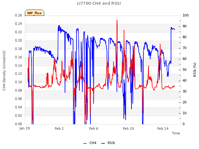 Explore the graph:LI7700 CH4 and RSSI in a new window