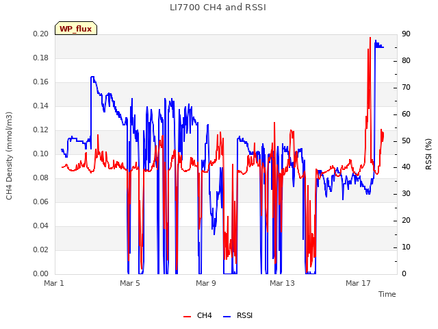 Explore the graph:LI7700 CH4 and RSSI in a new window