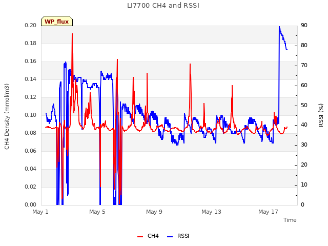 Explore the graph:LI7700 CH4 and RSSI in a new window