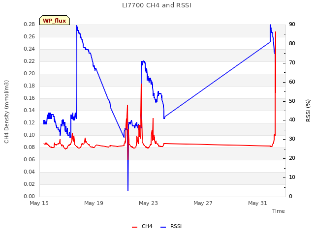 Explore the graph:LI7700 CH4 and RSSI in a new window