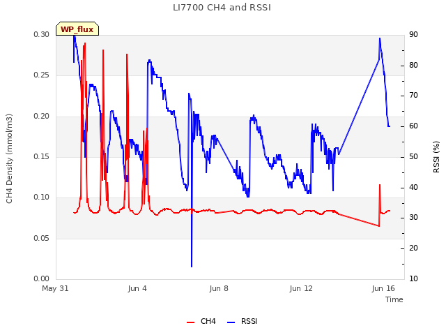 Explore the graph:LI7700 CH4 and RSSI in a new window