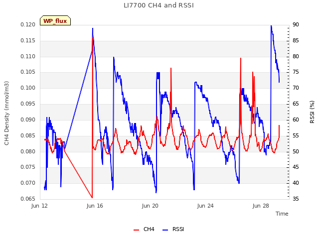 Explore the graph:LI7700 CH4 and RSSI in a new window