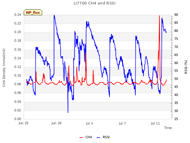 Explore the graph:LI7700 CH4 and RSSI in a new window