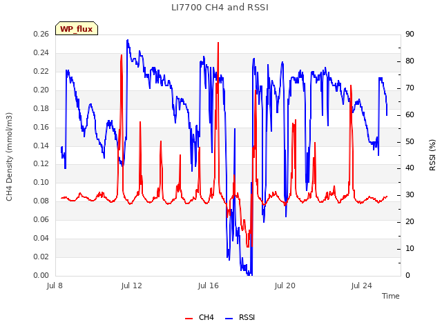 Explore the graph:LI7700 CH4 and RSSI in a new window