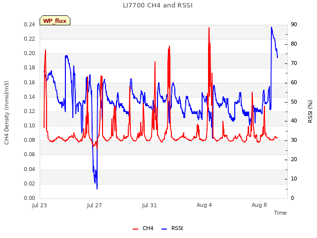 Explore the graph:LI7700 CH4 and RSSI in a new window