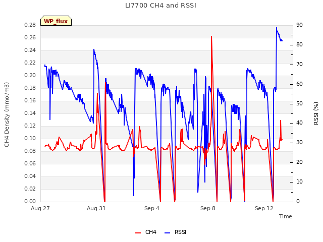 Explore the graph:LI7700 CH4 and RSSI in a new window