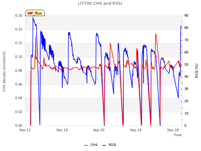 Explore the graph:LI7700 CH4 and RSSI in a new window