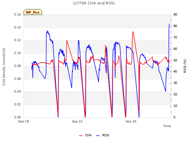 Explore the graph:LI7700 CH4 and RSSI in a new window