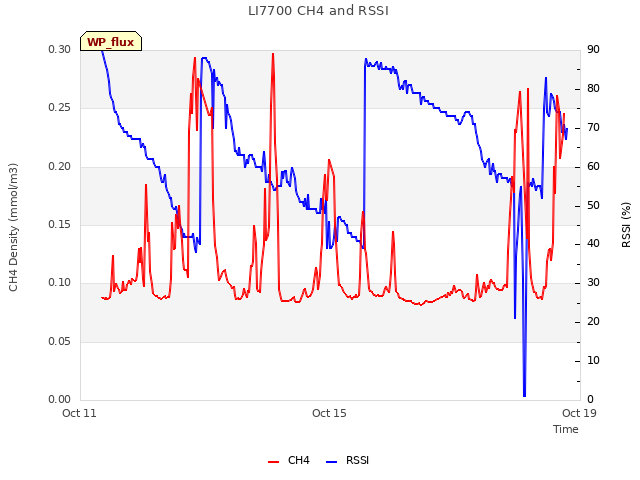 Explore the graph:LI7700 CH4 and RSSI in a new window