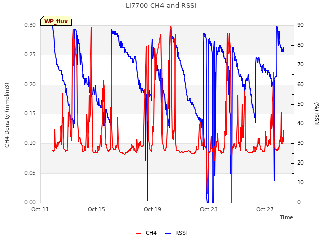 Explore the graph:LI7700 CH4 and RSSI in a new window