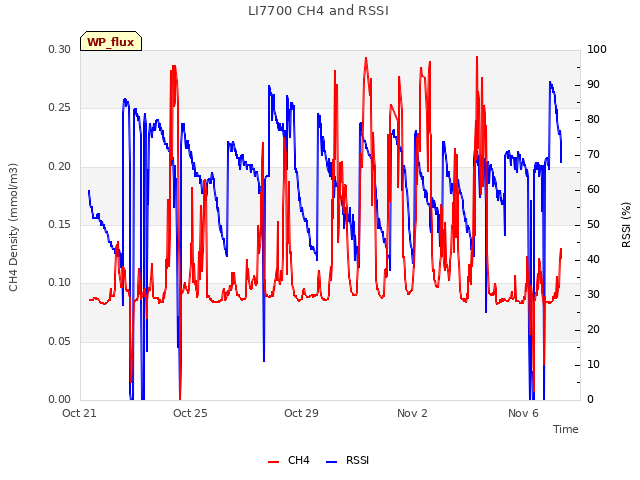 Explore the graph:LI7700 CH4 and RSSI in a new window