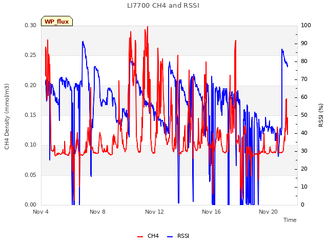 Explore the graph:LI7700 CH4 and RSSI in a new window