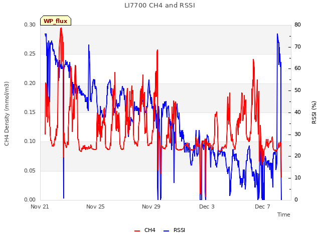 Explore the graph:LI7700 CH4 and RSSI in a new window