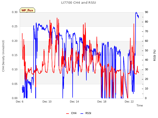 Explore the graph:LI7700 CH4 and RSSI in a new window