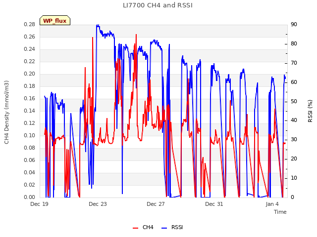 Explore the graph:LI7700 CH4 and RSSI in a new window