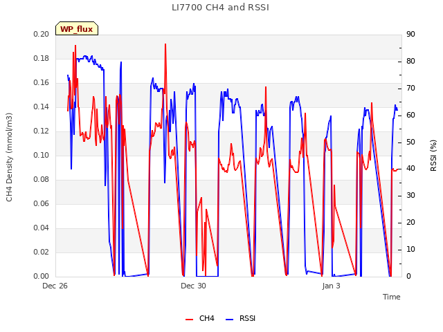 Explore the graph:LI7700 CH4 and RSSI in a new window