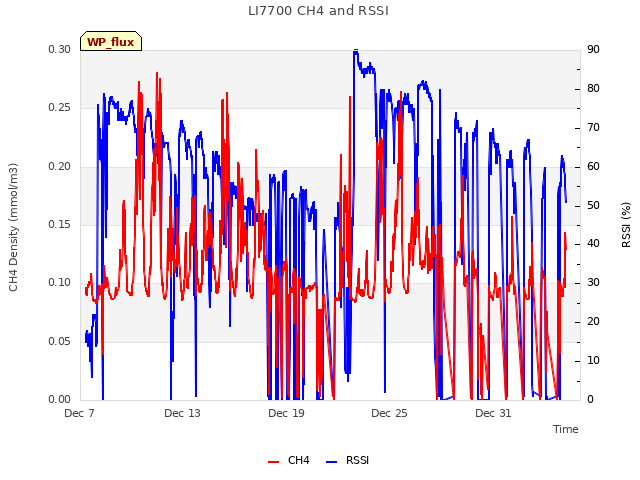 Graph showing LI7700 CH4 and RSSI