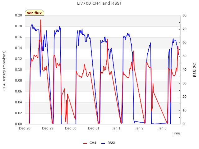 Graph showing LI7700 CH4 and RSSI